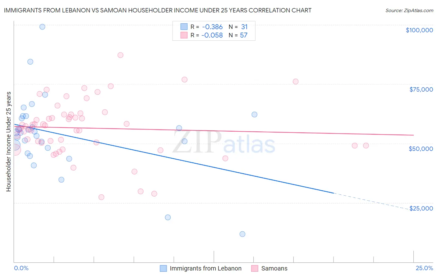 Immigrants from Lebanon vs Samoan Householder Income Under 25 years