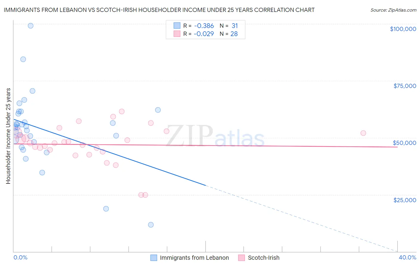 Immigrants from Lebanon vs Scotch-Irish Householder Income Under 25 years