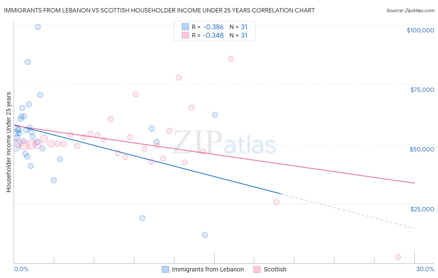 Immigrants from Lebanon vs Scottish Householder Income Under 25 years