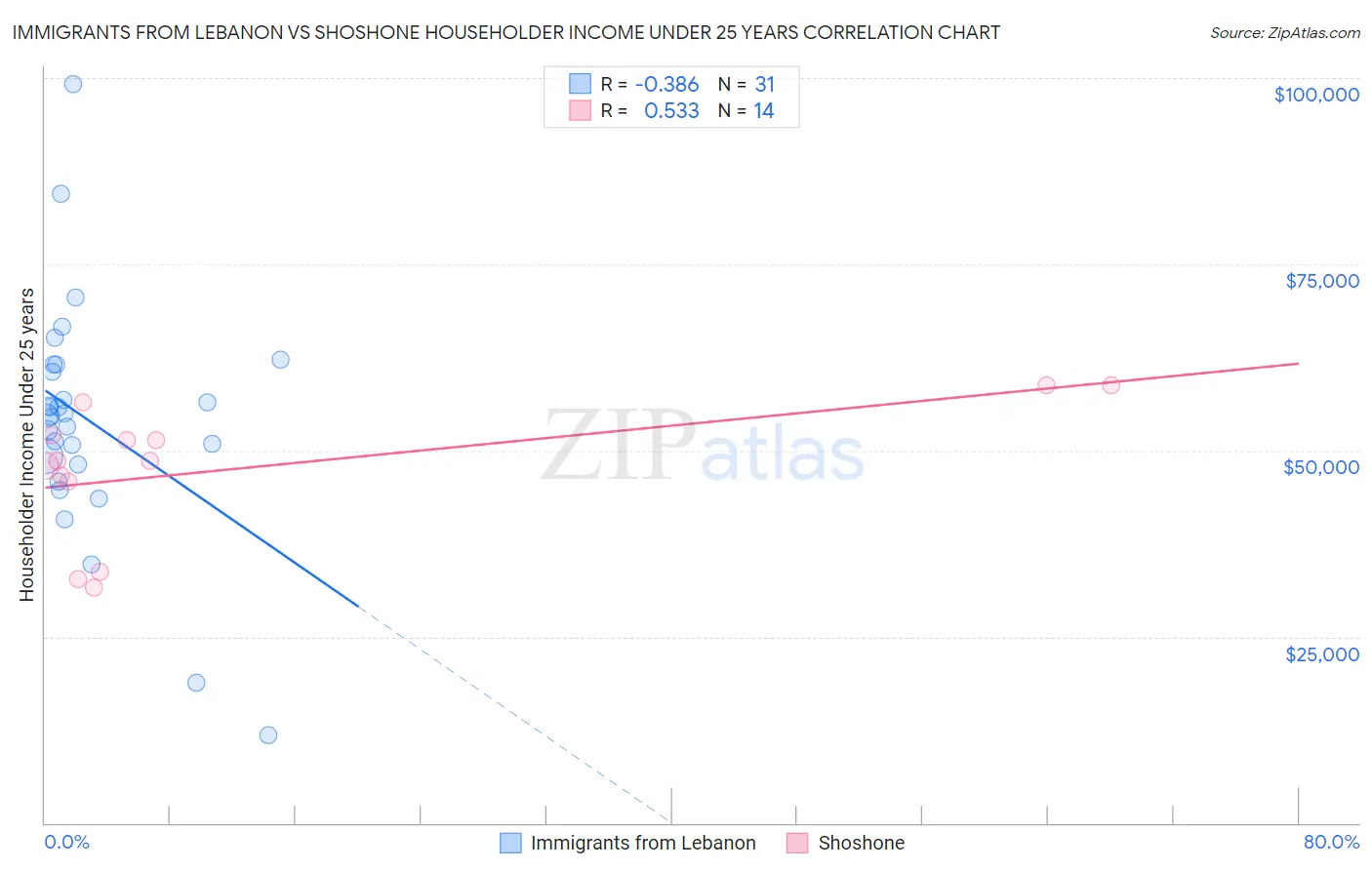 Immigrants from Lebanon vs Shoshone Householder Income Under 25 years