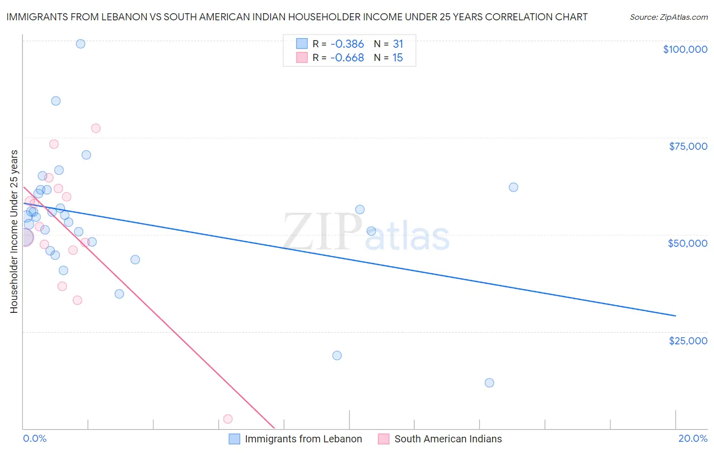 Immigrants from Lebanon vs South American Indian Householder Income Under 25 years