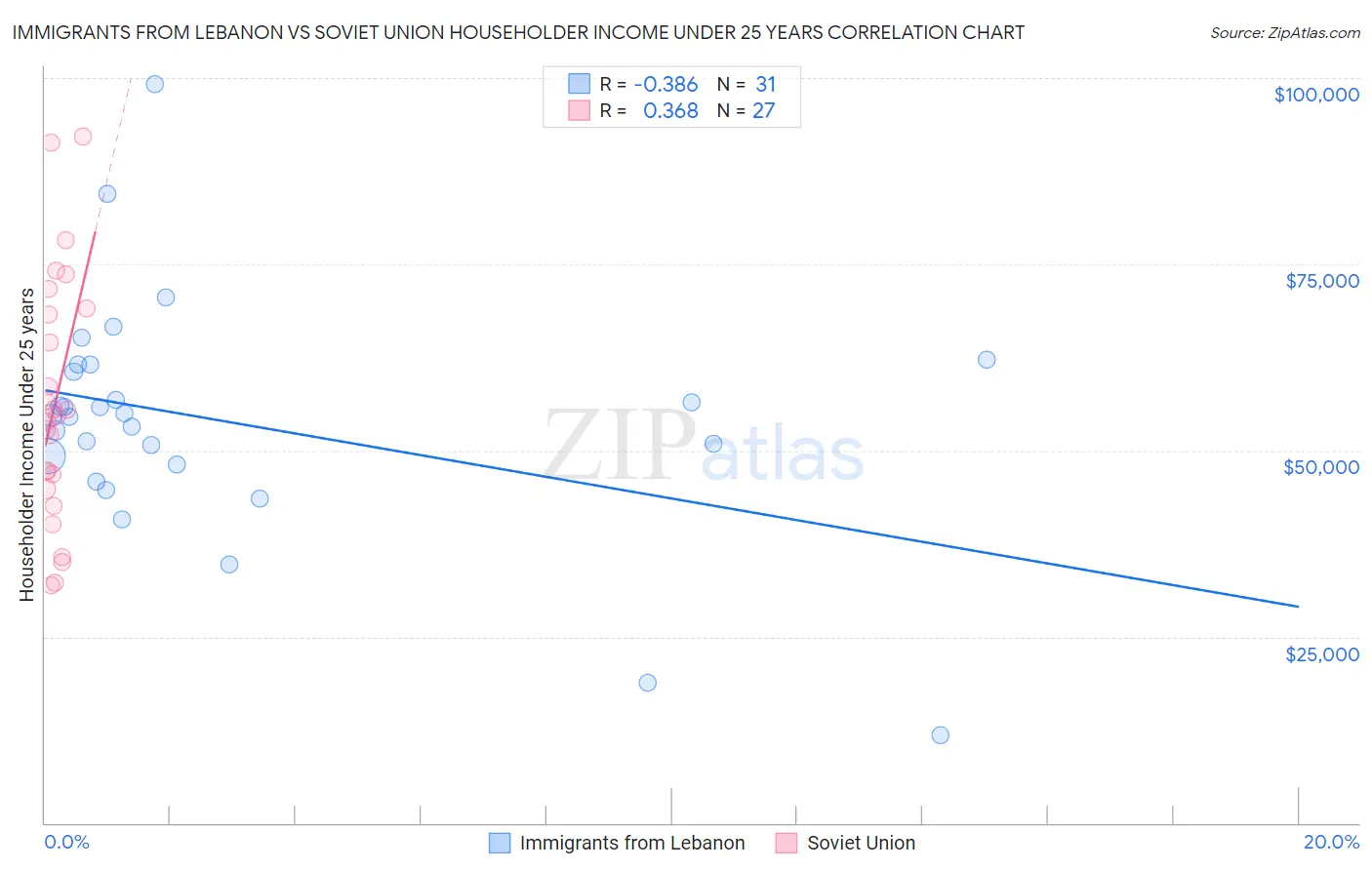 Immigrants from Lebanon vs Soviet Union Householder Income Under 25 years