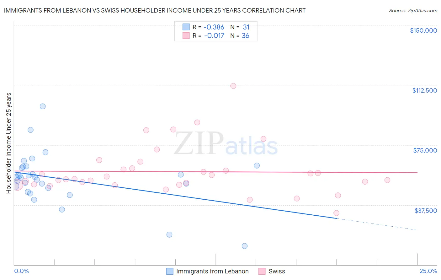 Immigrants from Lebanon vs Swiss Householder Income Under 25 years