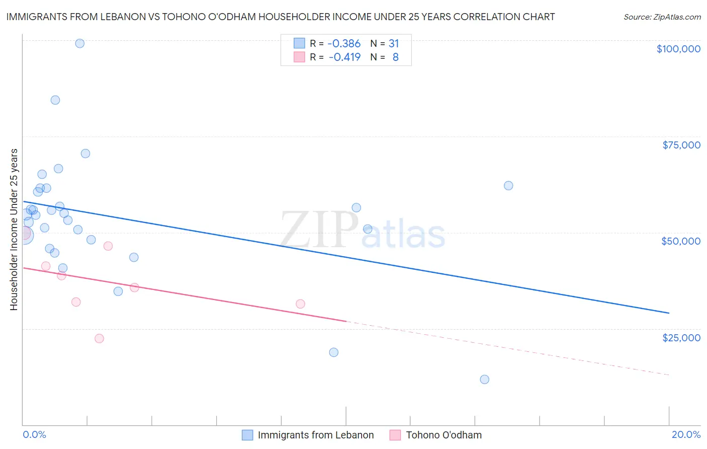 Immigrants from Lebanon vs Tohono O'odham Householder Income Under 25 years