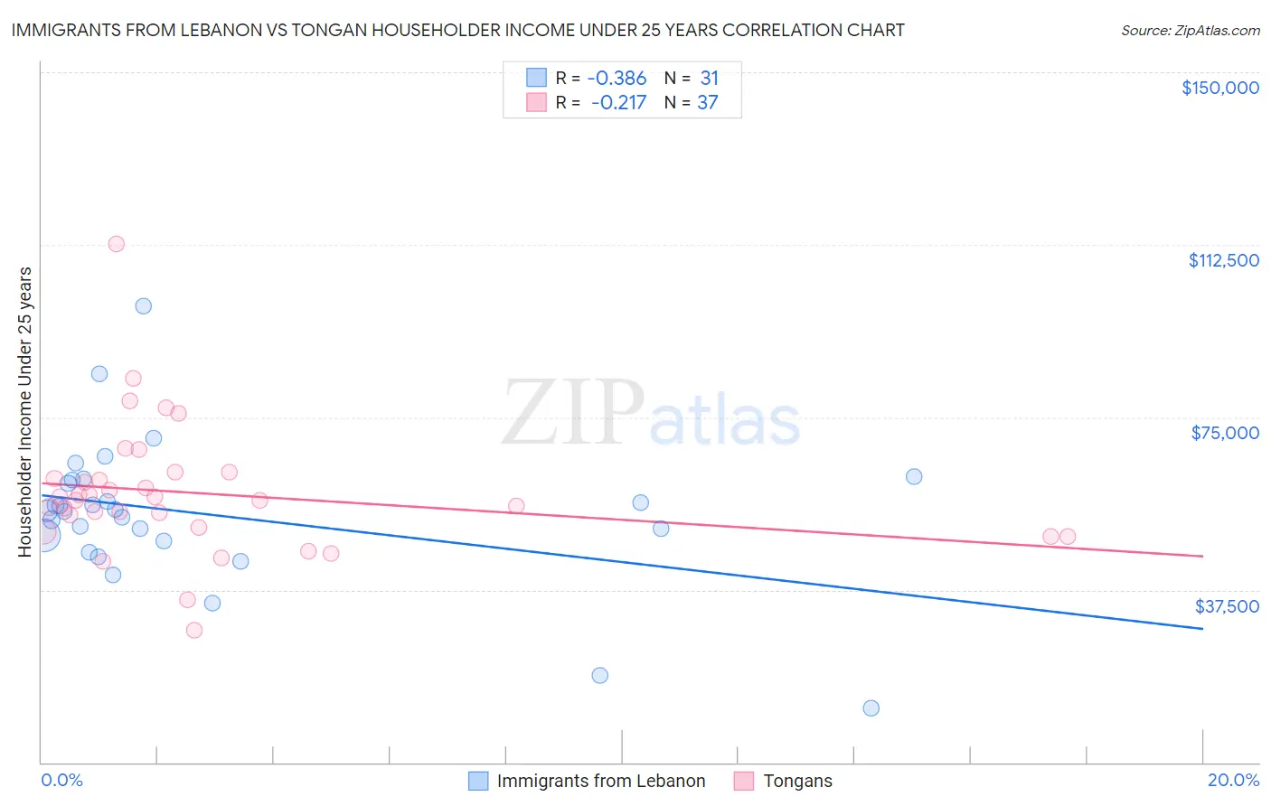Immigrants from Lebanon vs Tongan Householder Income Under 25 years