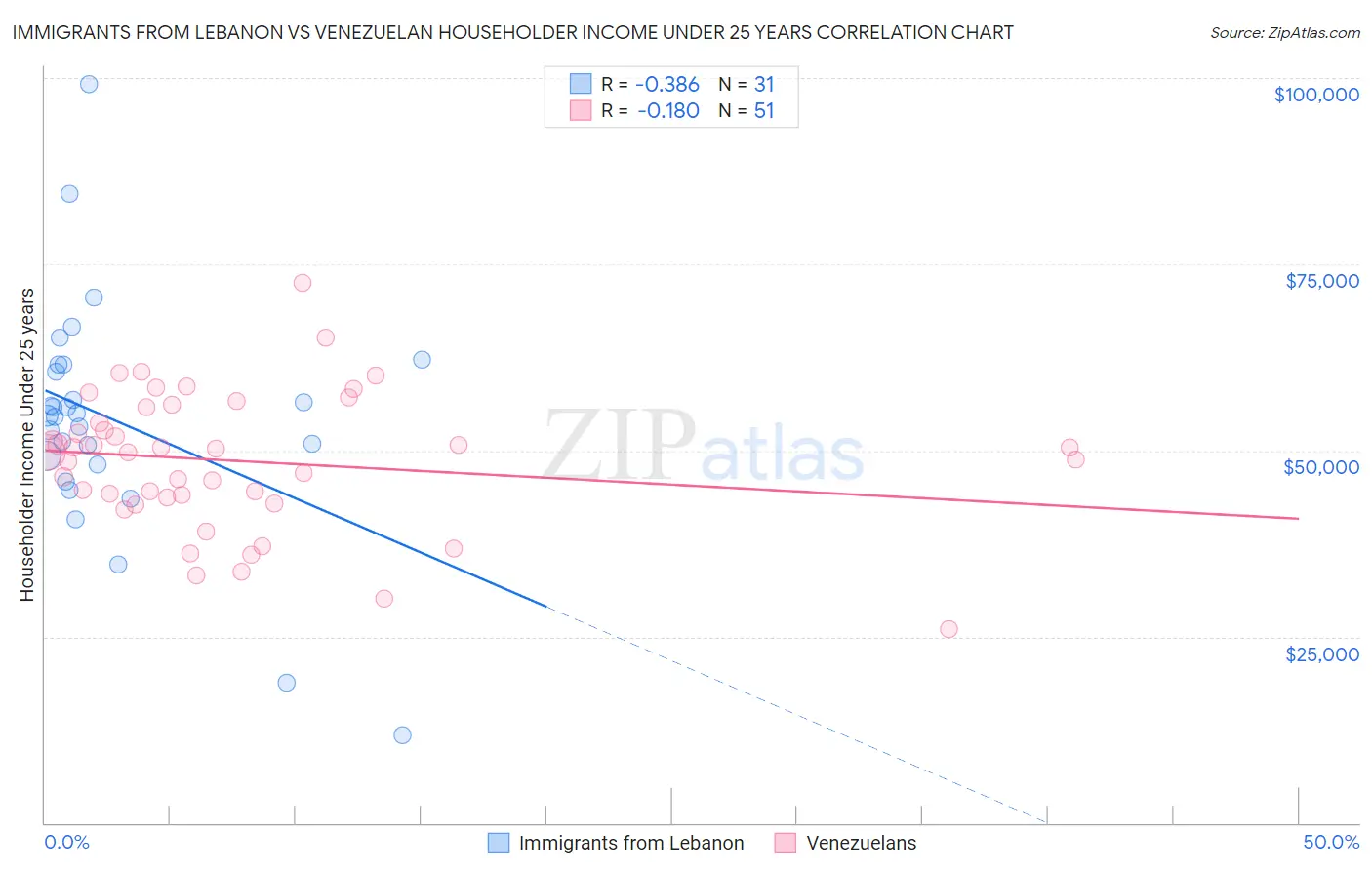Immigrants from Lebanon vs Venezuelan Householder Income Under 25 years