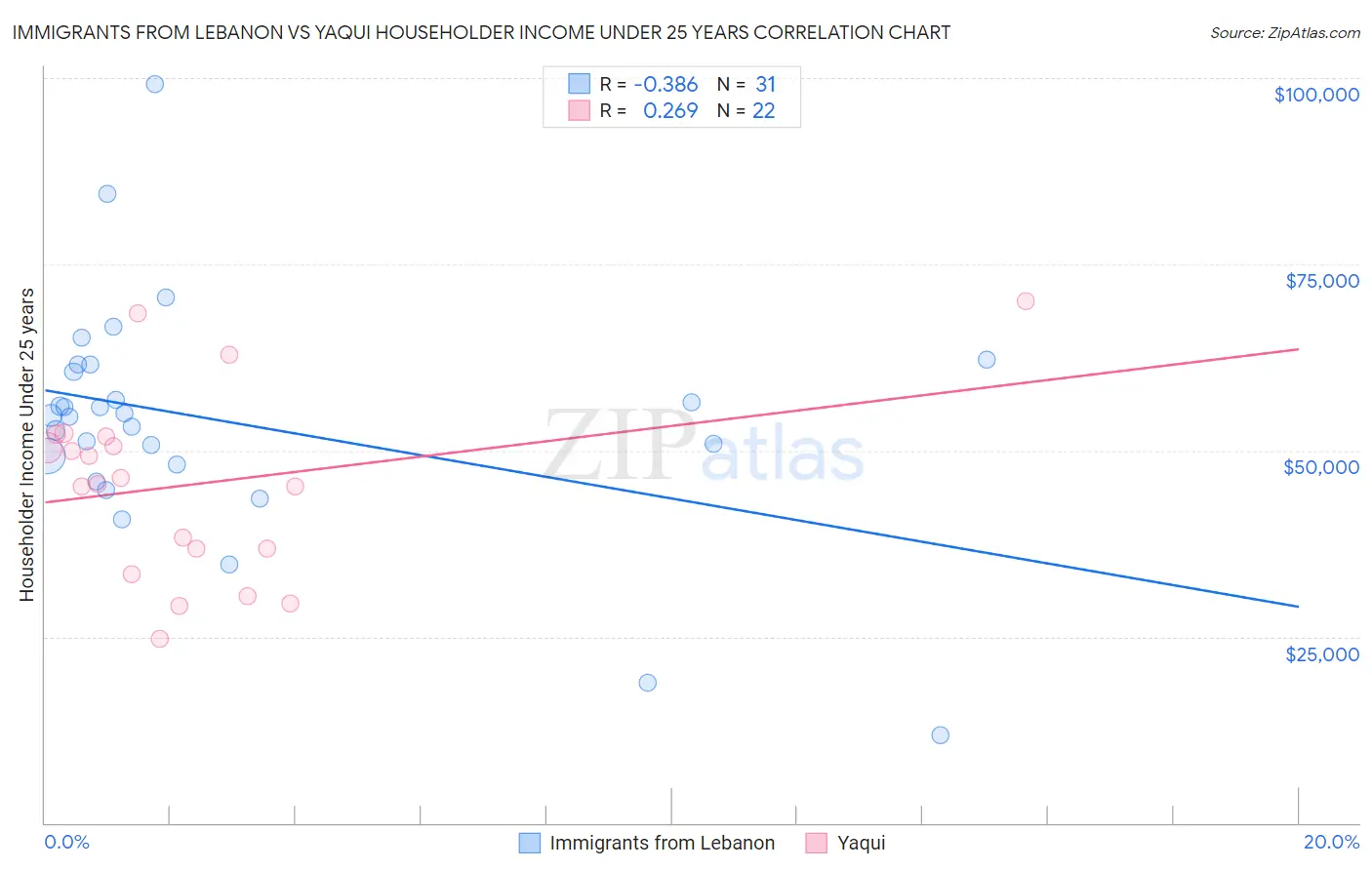 Immigrants from Lebanon vs Yaqui Householder Income Under 25 years