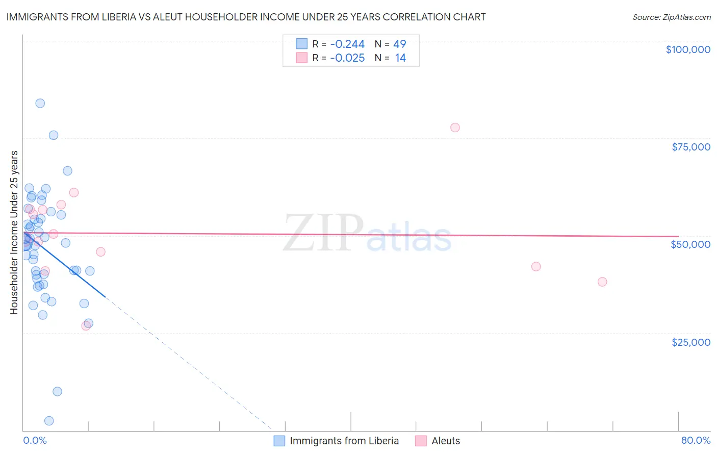 Immigrants from Liberia vs Aleut Householder Income Under 25 years