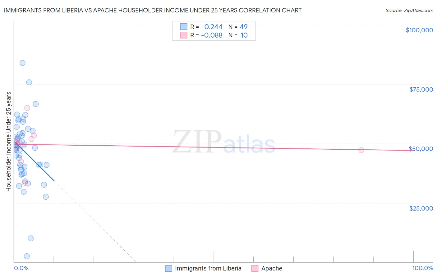 Immigrants from Liberia vs Apache Householder Income Under 25 years