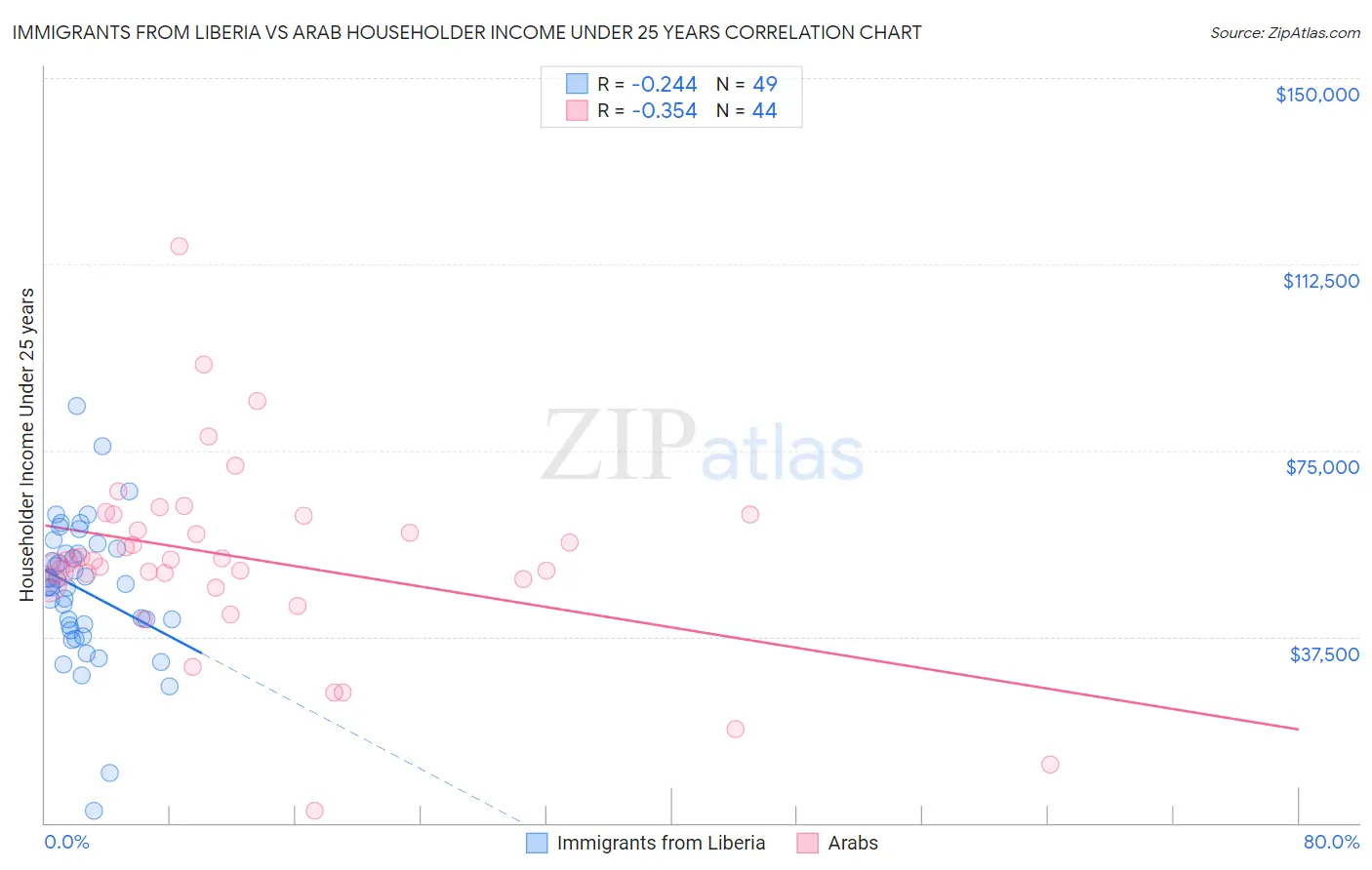 Immigrants from Liberia vs Arab Householder Income Under 25 years