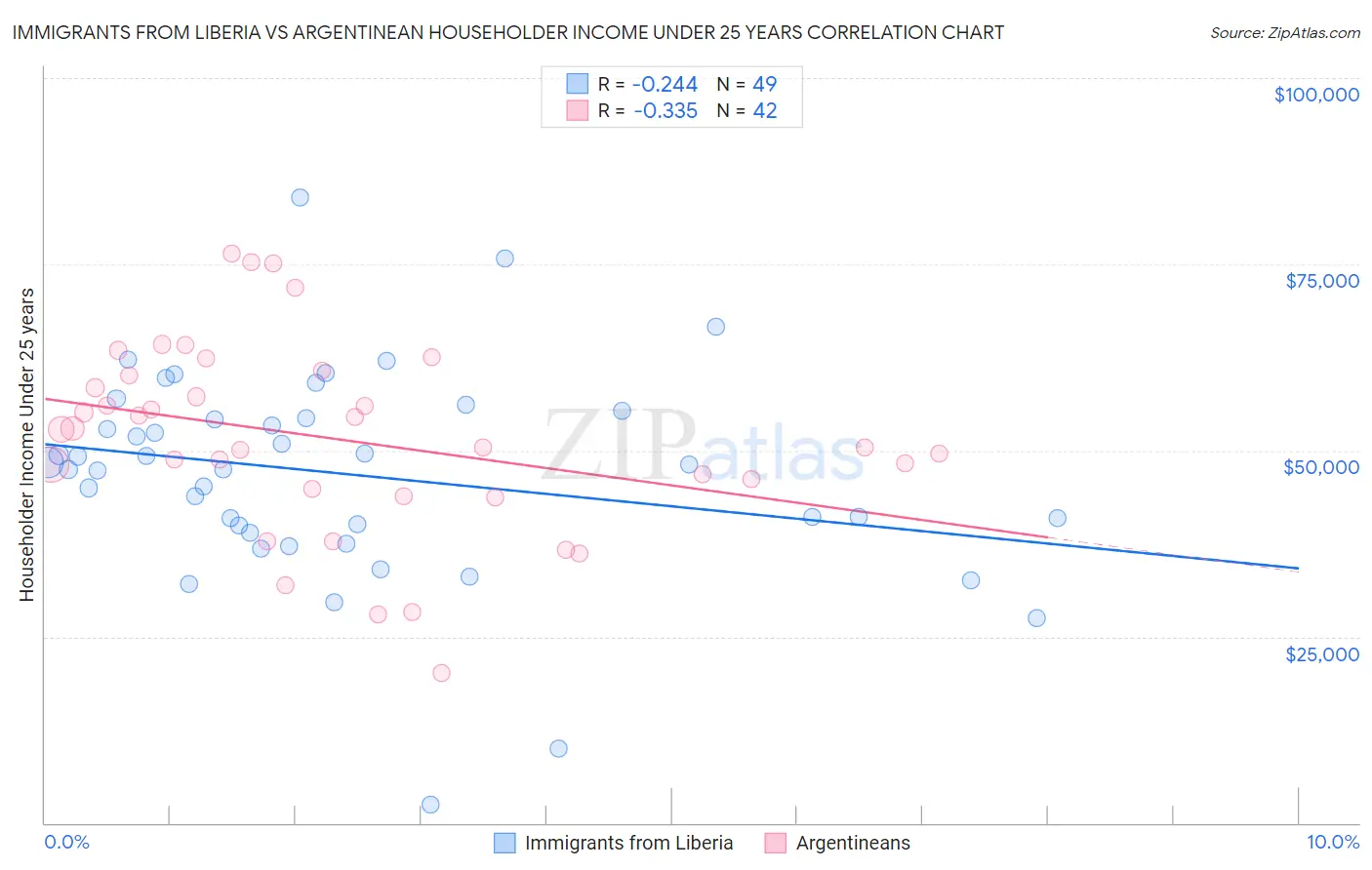 Immigrants from Liberia vs Argentinean Householder Income Under 25 years