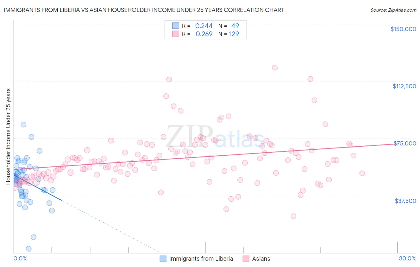 Immigrants from Liberia vs Asian Householder Income Under 25 years