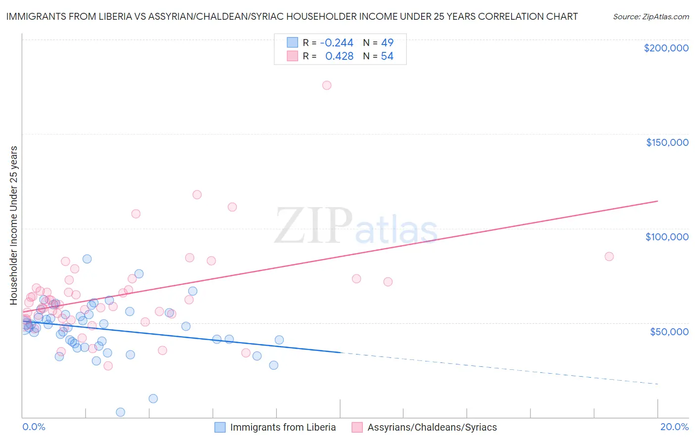 Immigrants from Liberia vs Assyrian/Chaldean/Syriac Householder Income Under 25 years
