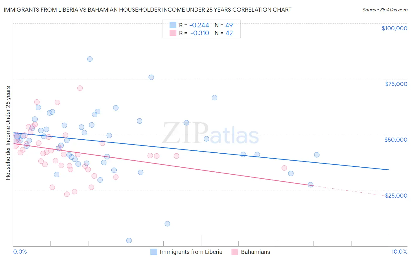 Immigrants from Liberia vs Bahamian Householder Income Under 25 years