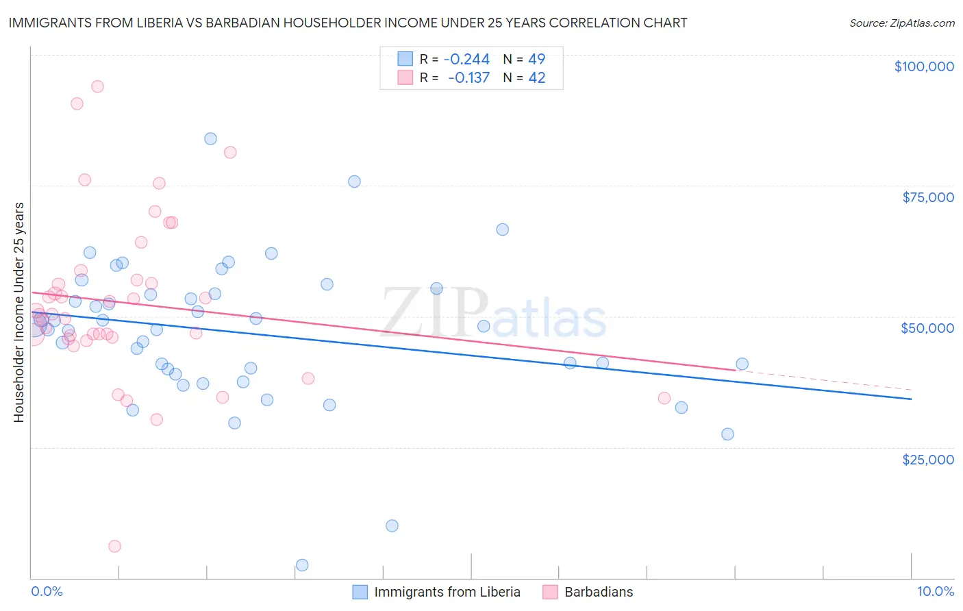 Immigrants from Liberia vs Barbadian Householder Income Under 25 years