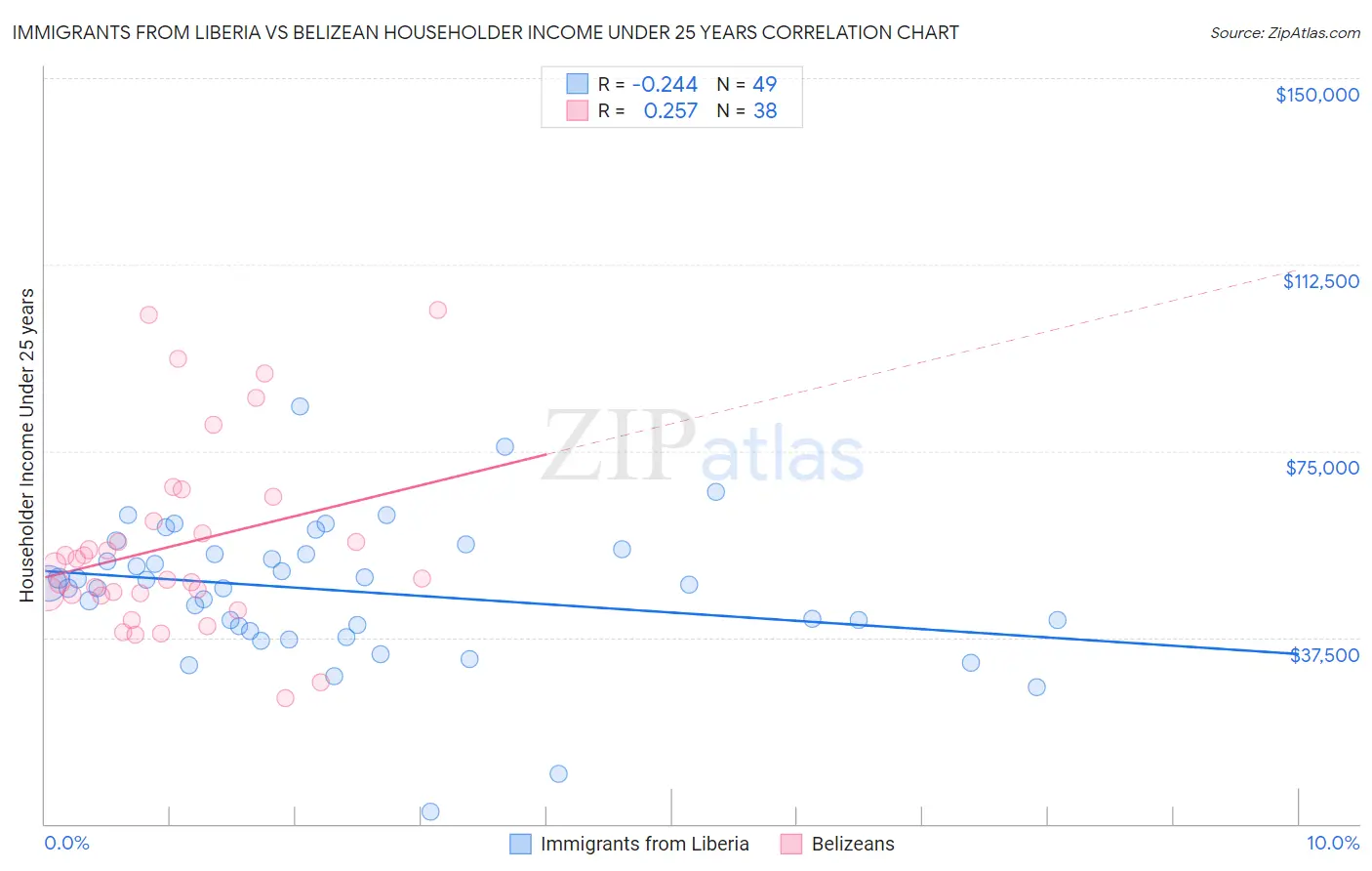 Immigrants from Liberia vs Belizean Householder Income Under 25 years