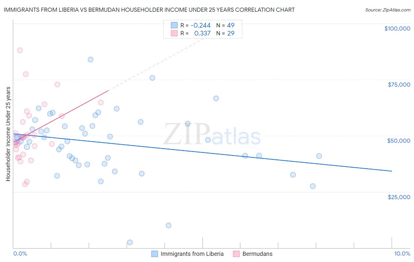 Immigrants from Liberia vs Bermudan Householder Income Under 25 years