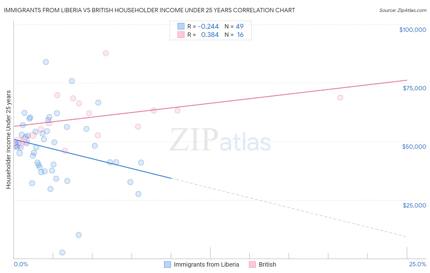 Immigrants from Liberia vs British Householder Income Under 25 years