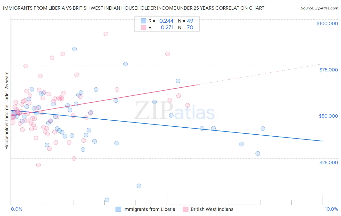 Immigrants from Liberia vs British West Indian Householder Income Under 25 years