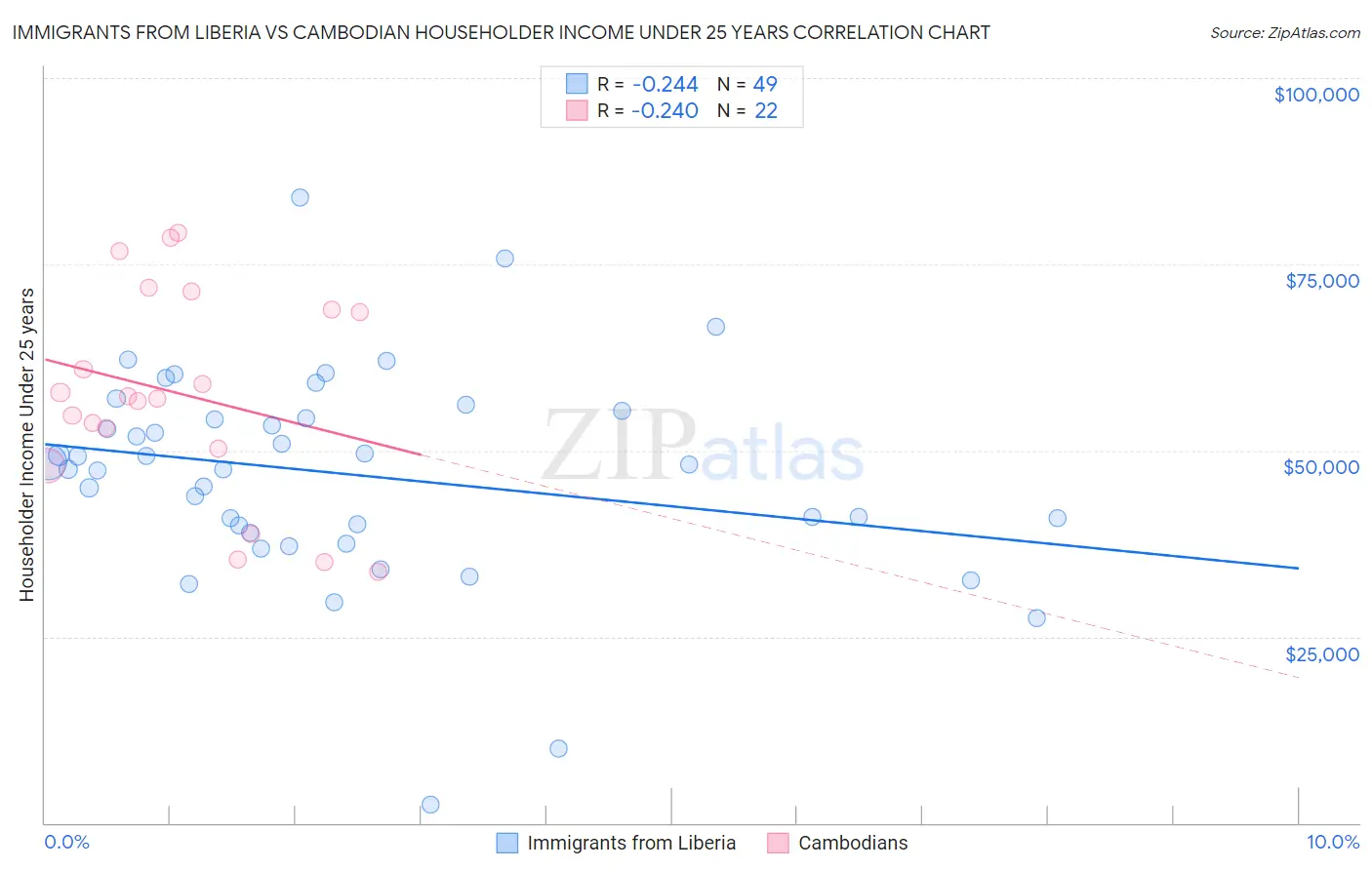 Immigrants from Liberia vs Cambodian Householder Income Under 25 years