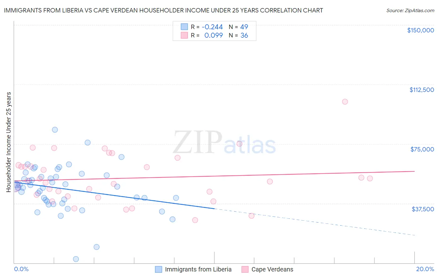 Immigrants from Liberia vs Cape Verdean Householder Income Under 25 years
