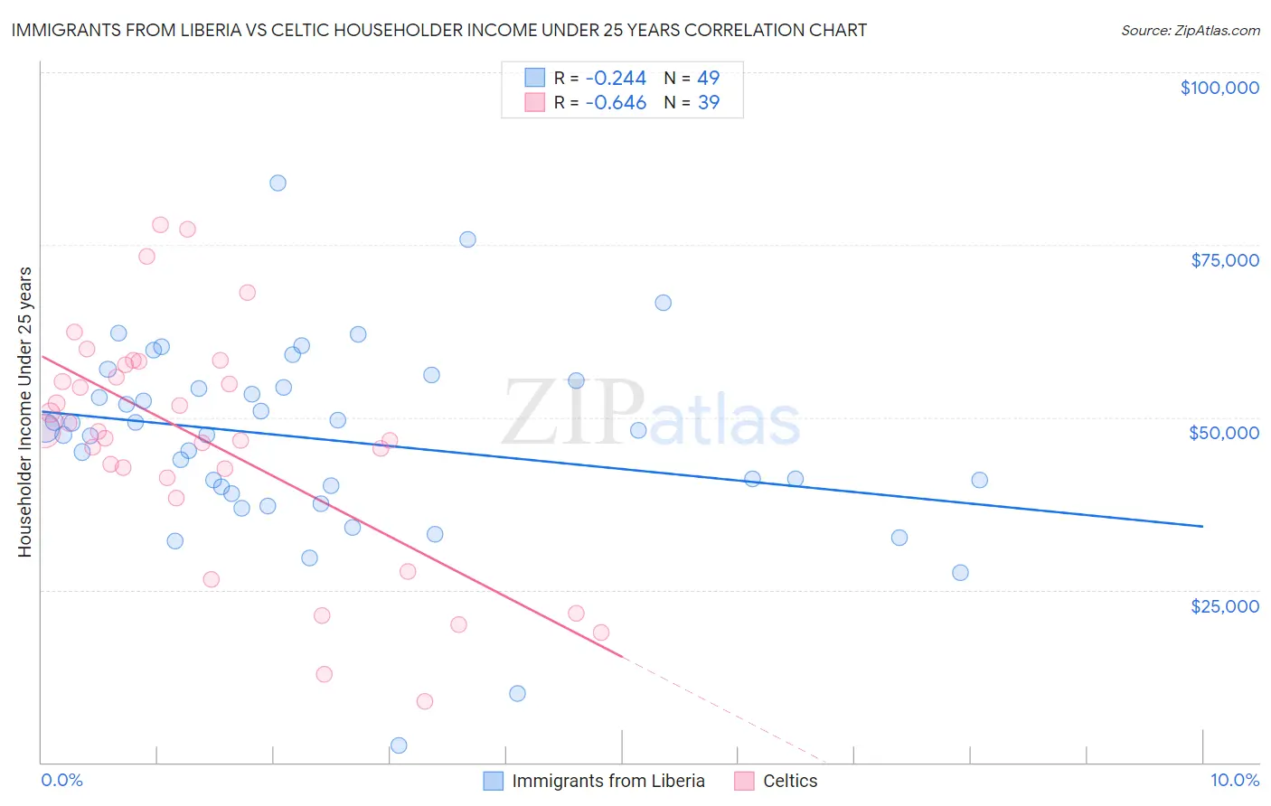 Immigrants from Liberia vs Celtic Householder Income Under 25 years