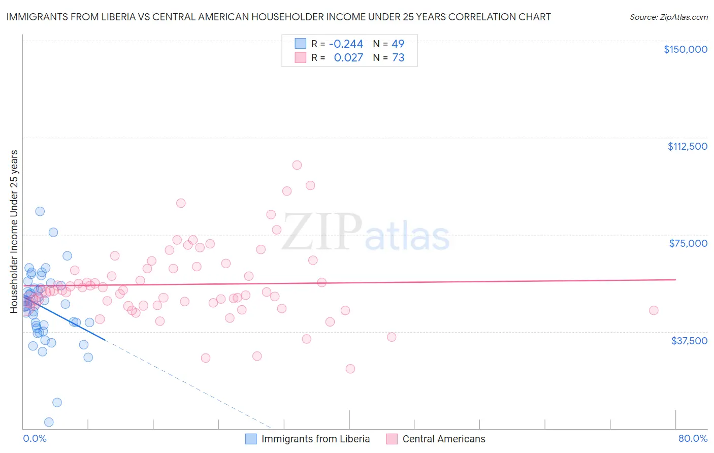 Immigrants from Liberia vs Central American Householder Income Under 25 years