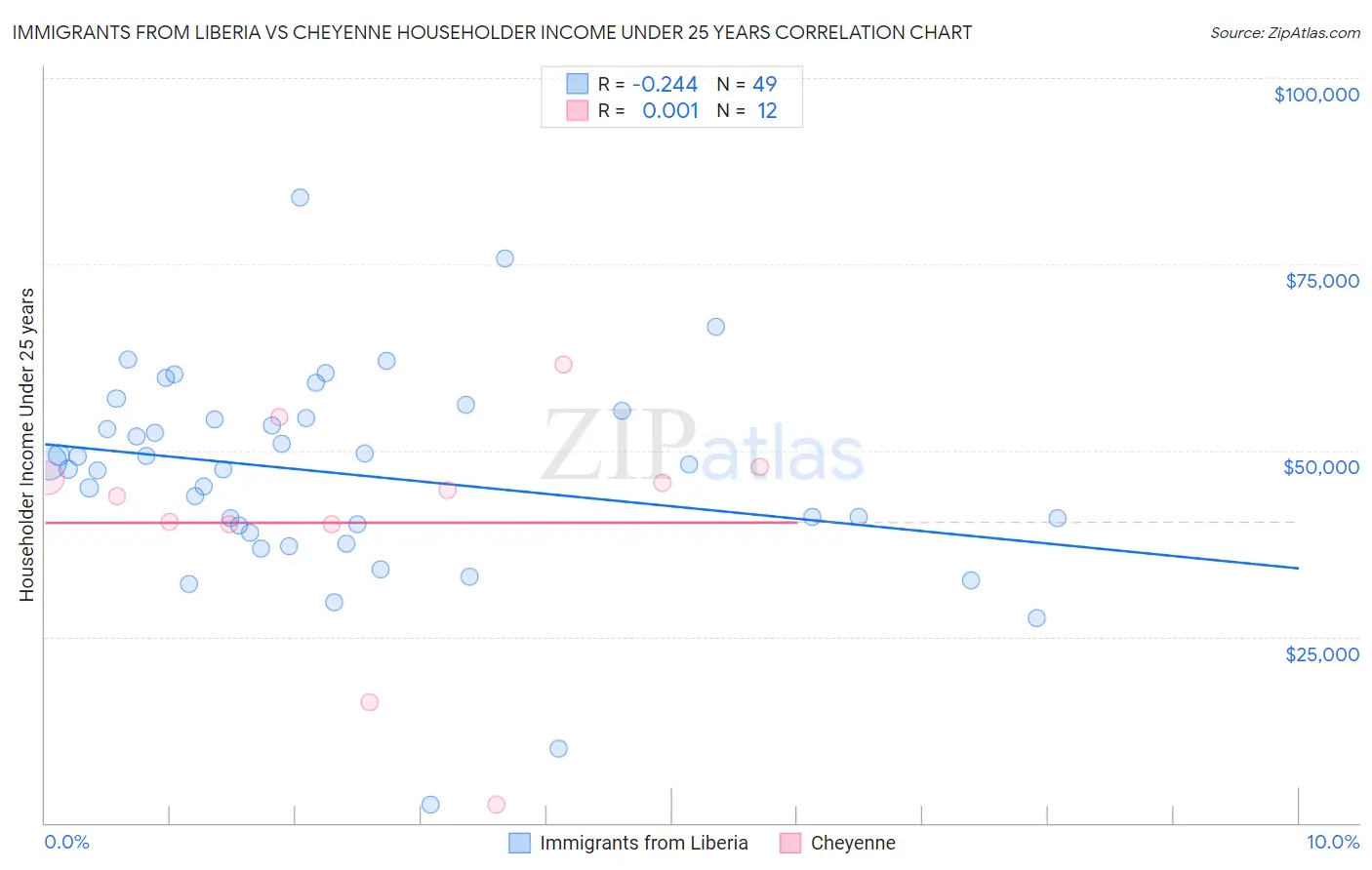 Immigrants from Liberia vs Cheyenne Householder Income Under 25 years