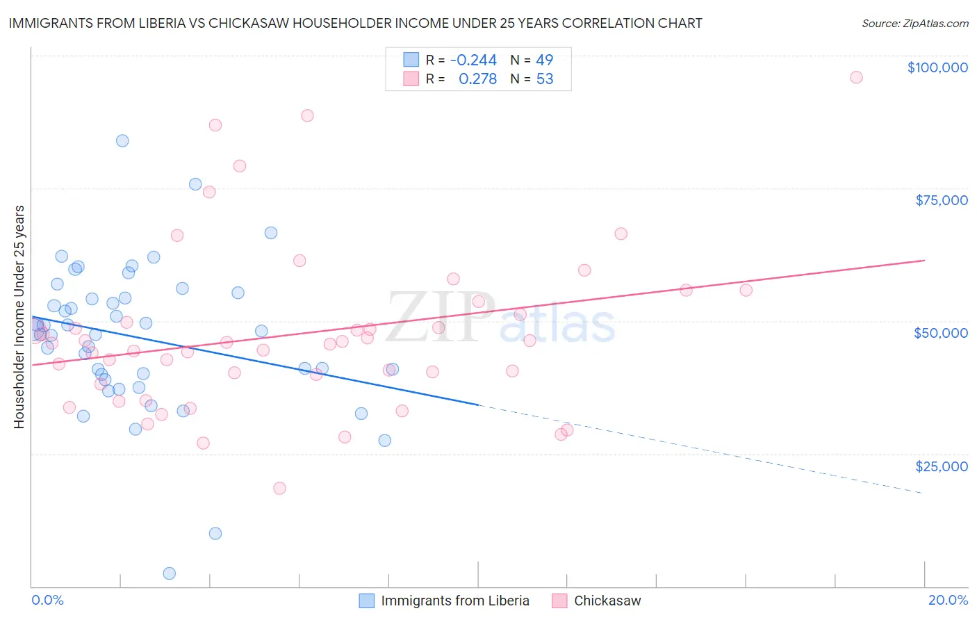 Immigrants from Liberia vs Chickasaw Householder Income Under 25 years