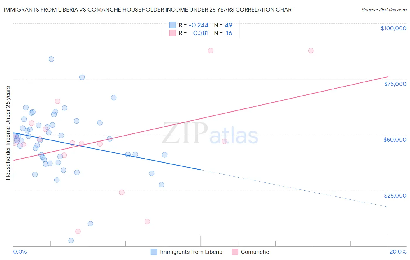 Immigrants from Liberia vs Comanche Householder Income Under 25 years