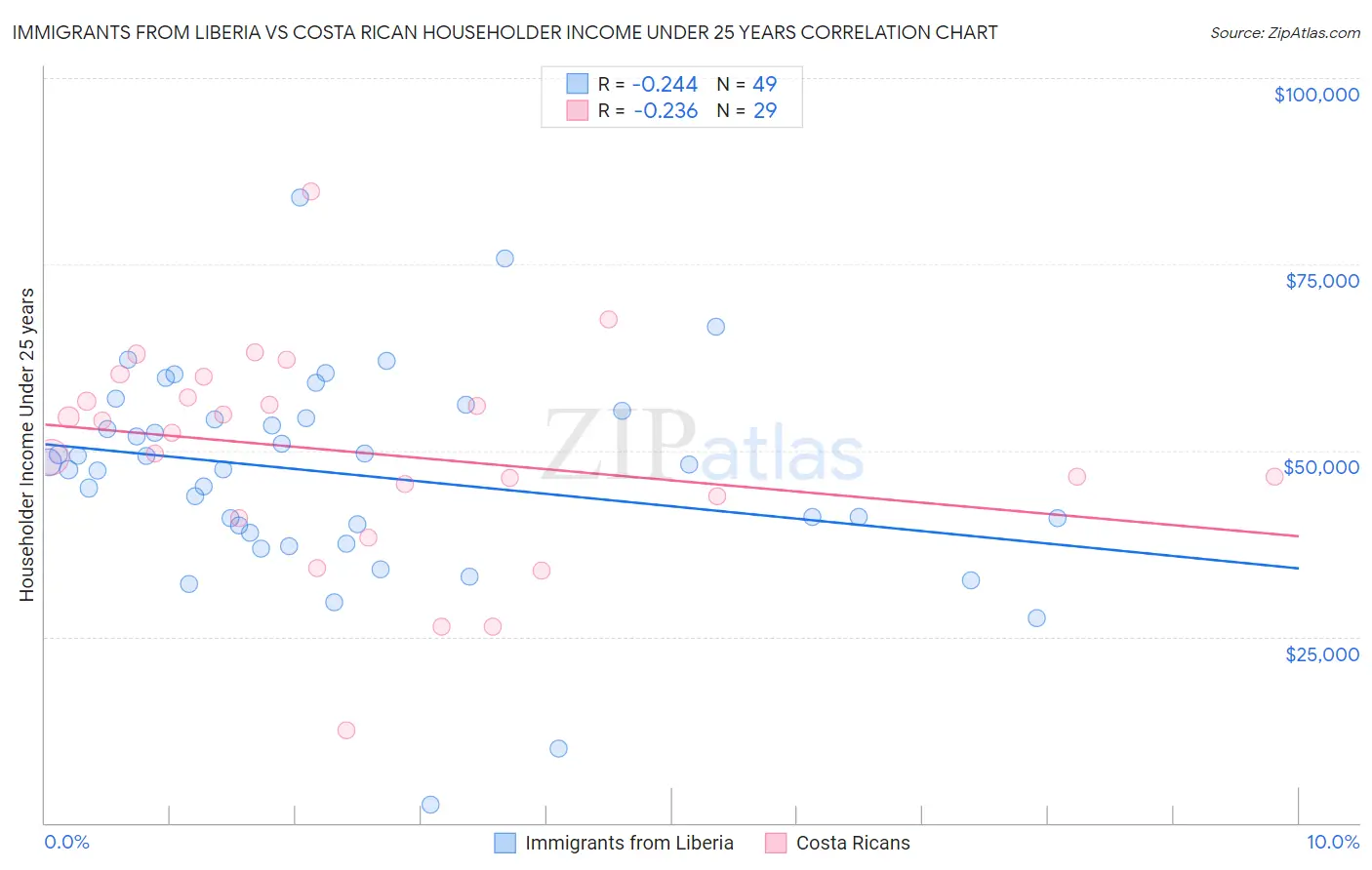 Immigrants from Liberia vs Costa Rican Householder Income Under 25 years