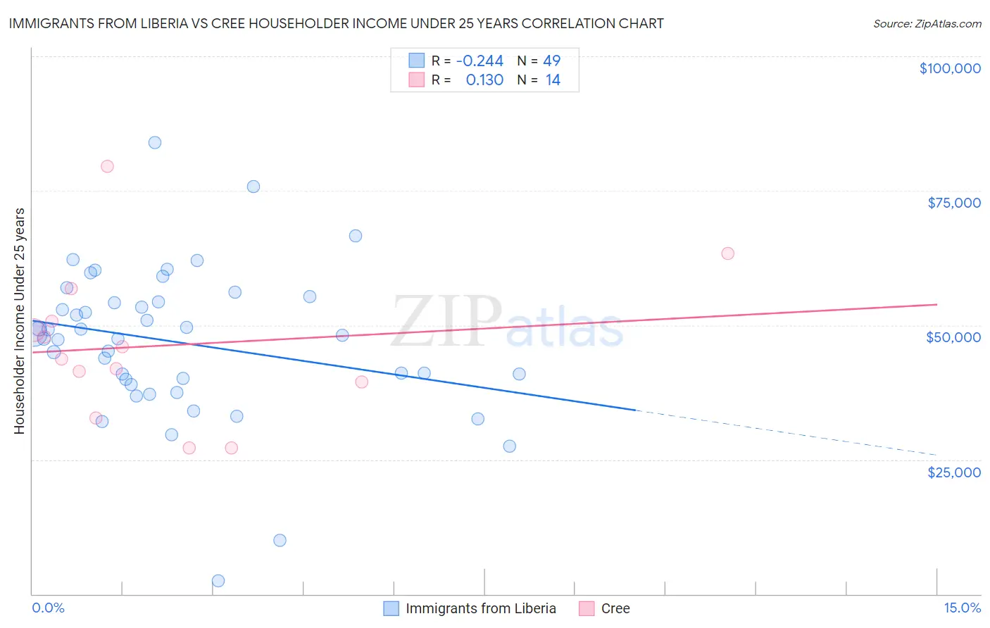 Immigrants from Liberia vs Cree Householder Income Under 25 years