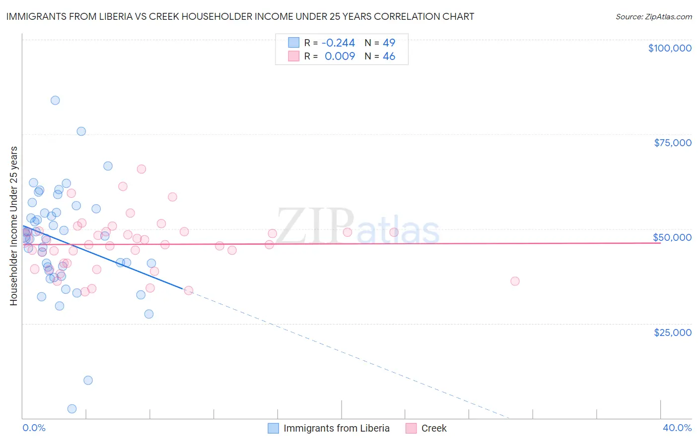 Immigrants from Liberia vs Creek Householder Income Under 25 years