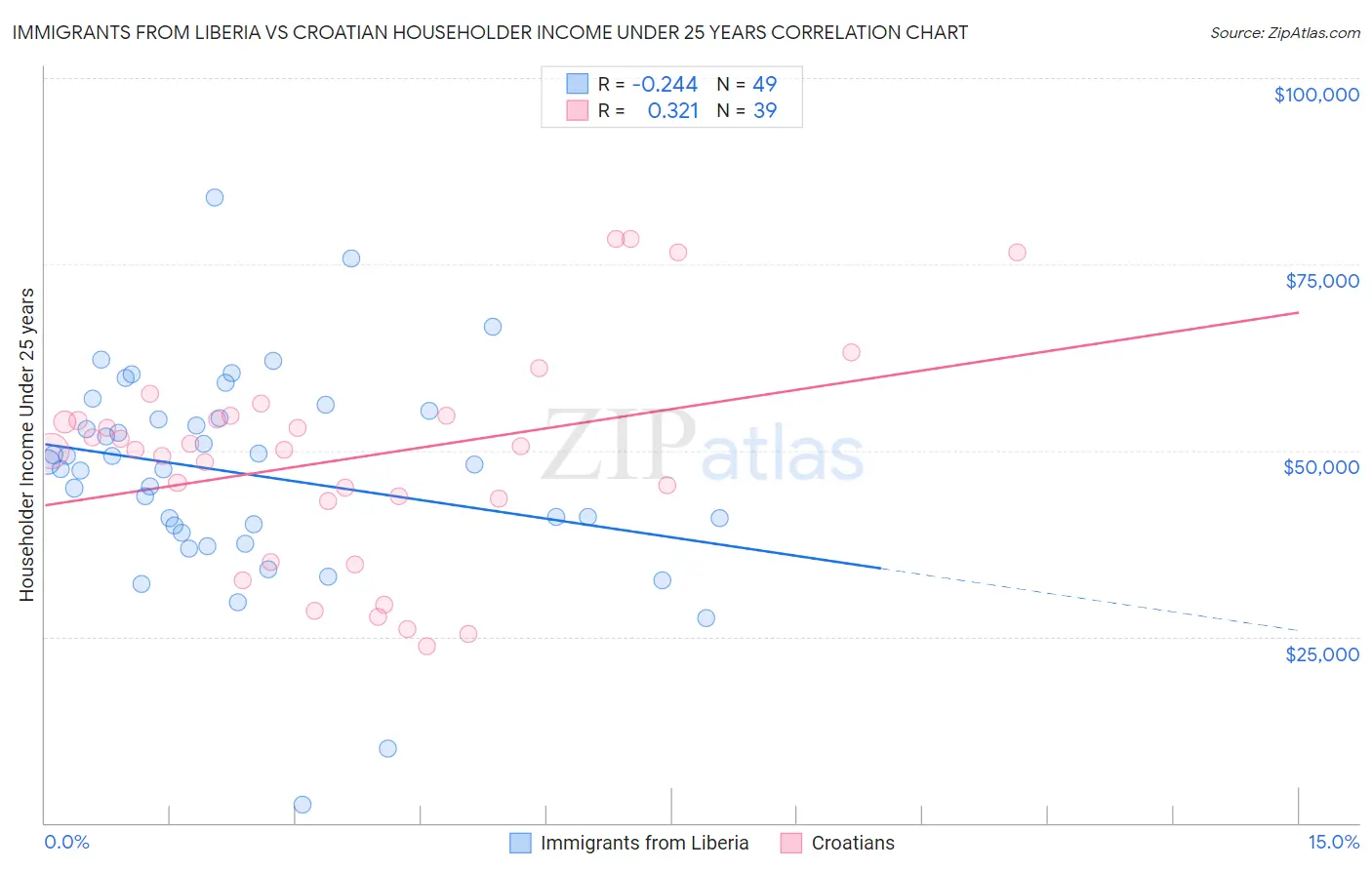 Immigrants from Liberia vs Croatian Householder Income Under 25 years