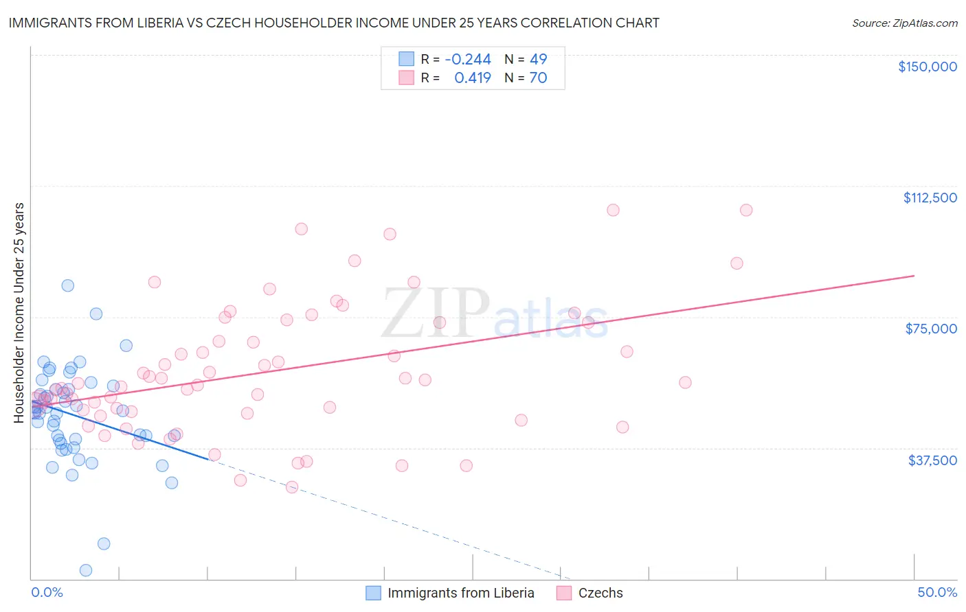 Immigrants from Liberia vs Czech Householder Income Under 25 years