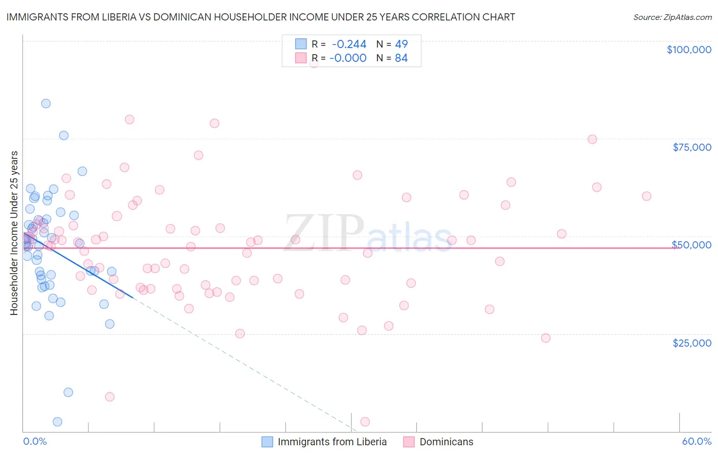 Immigrants from Liberia vs Dominican Householder Income Under 25 years