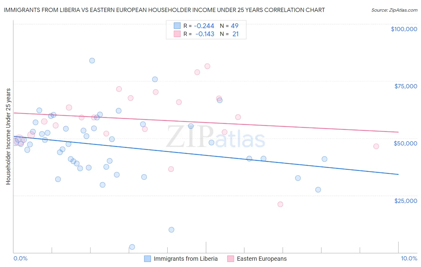 Immigrants from Liberia vs Eastern European Householder Income Under 25 years