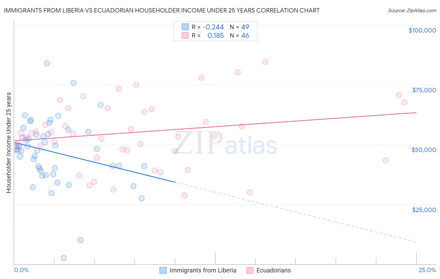 Immigrants from Liberia vs Ecuadorian Householder Income Under 25 years