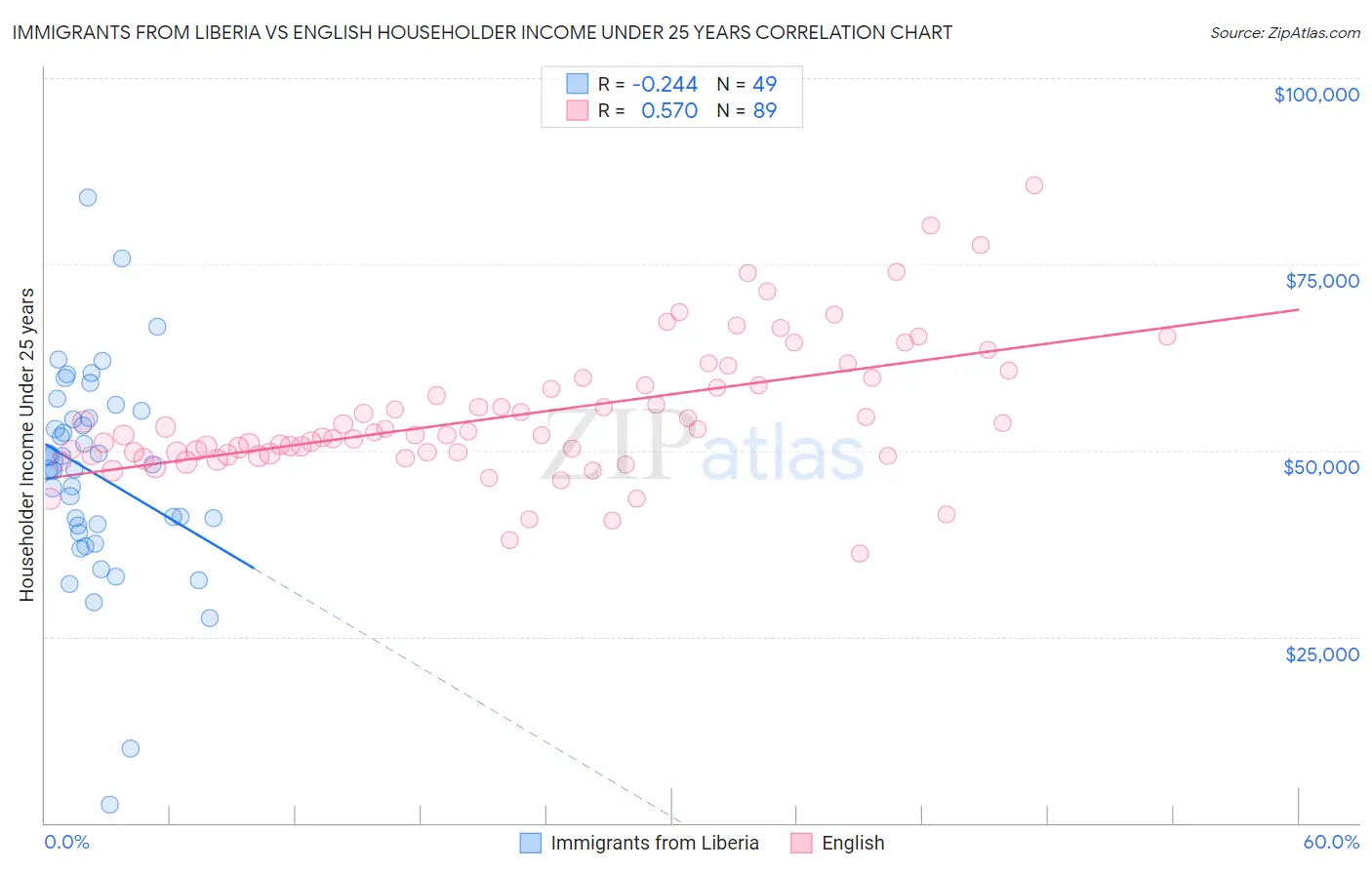 Immigrants from Liberia vs English Householder Income Under 25 years