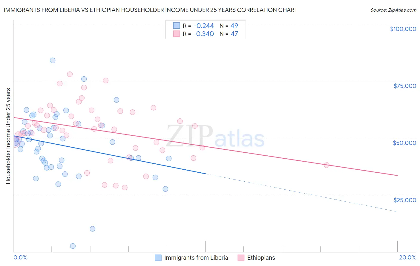 Immigrants from Liberia vs Ethiopian Householder Income Under 25 years