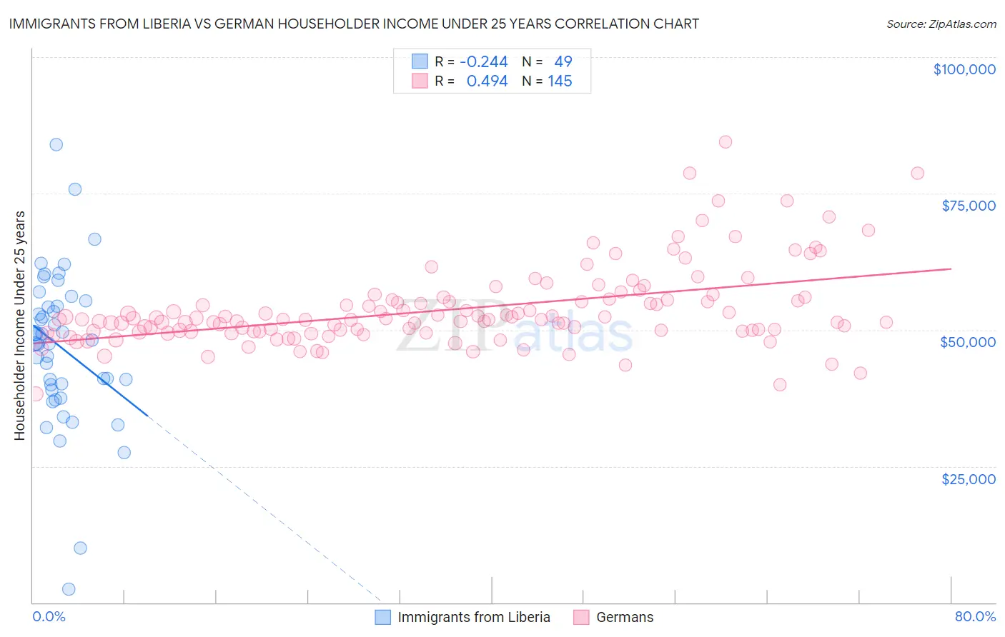 Immigrants from Liberia vs German Householder Income Under 25 years