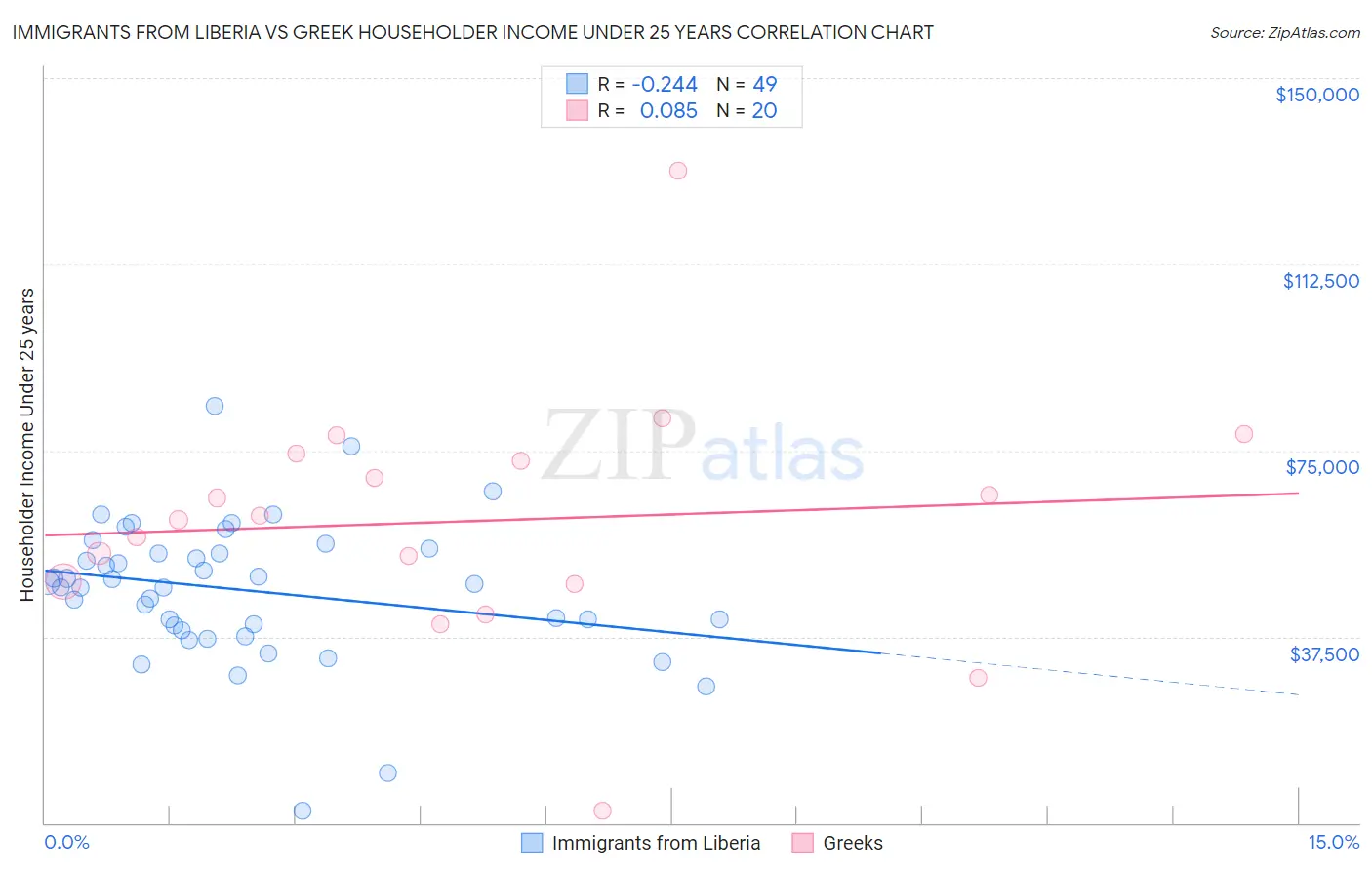 Immigrants from Liberia vs Greek Householder Income Under 25 years