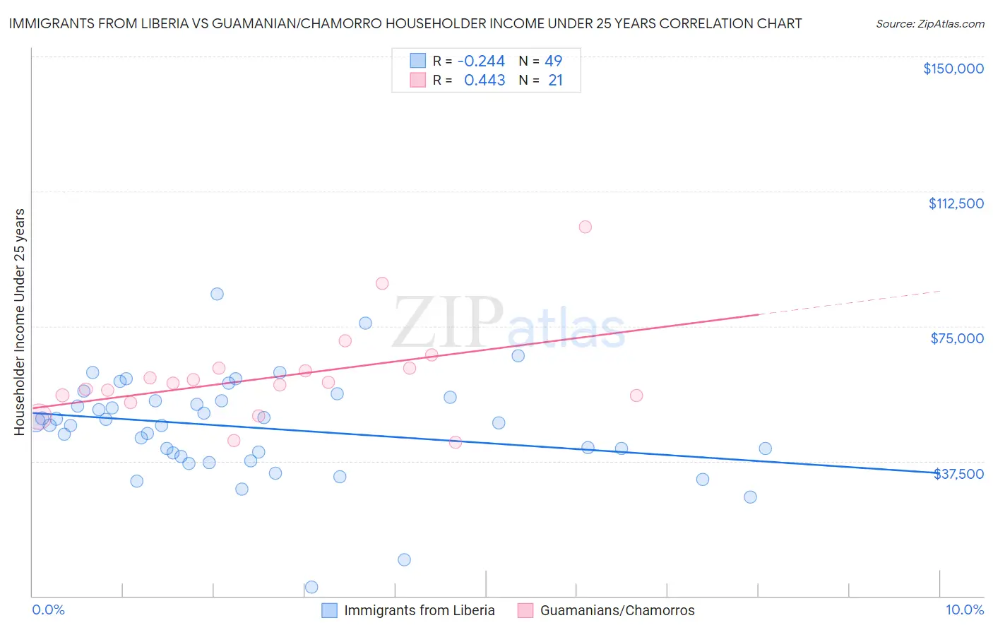 Immigrants from Liberia vs Guamanian/Chamorro Householder Income Under 25 years