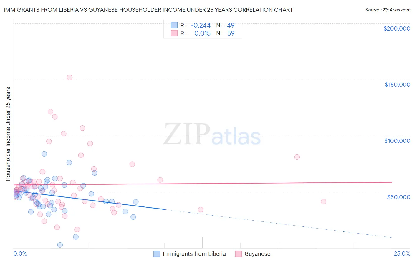 Immigrants from Liberia vs Guyanese Householder Income Under 25 years