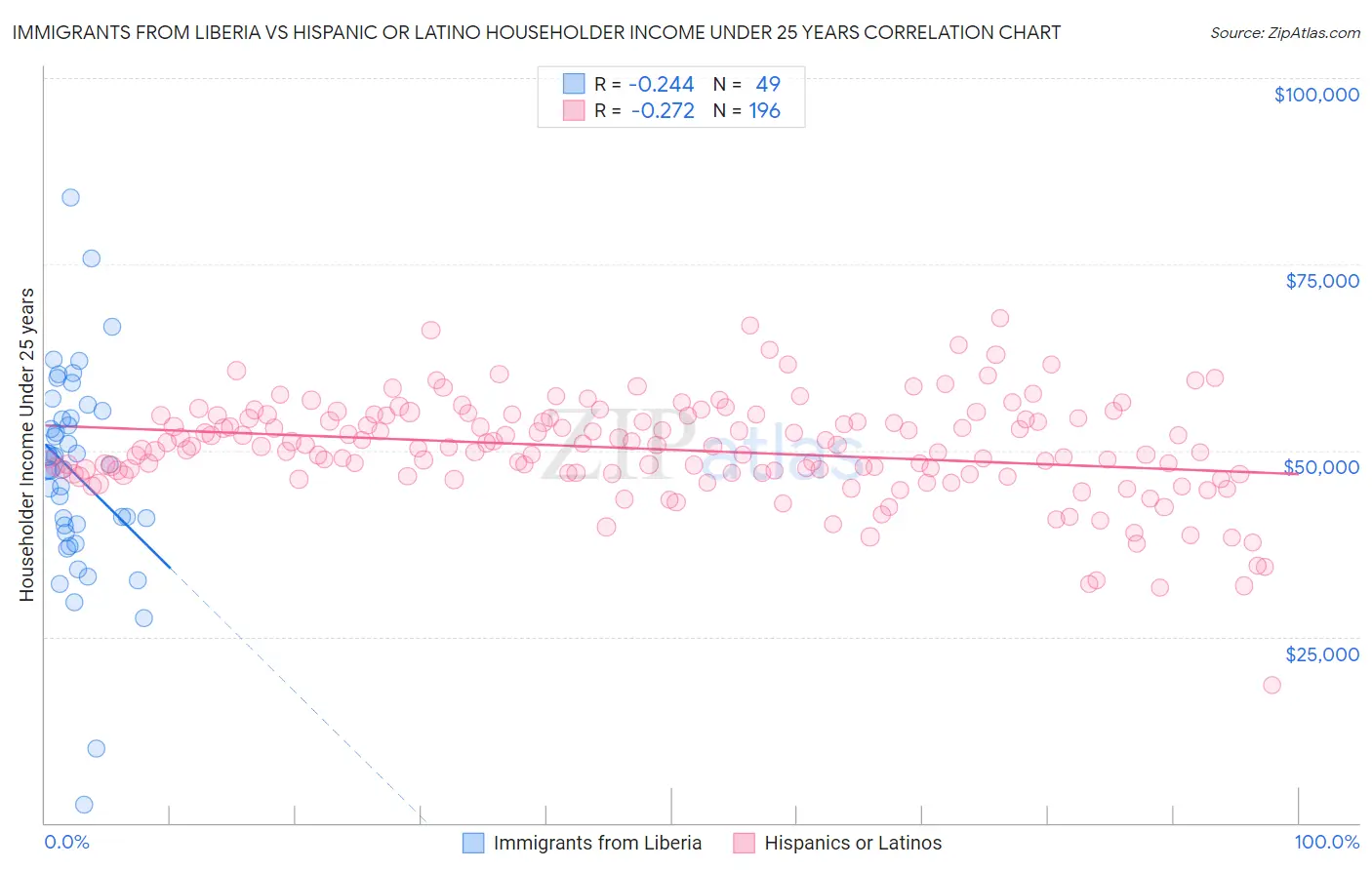 Immigrants from Liberia vs Hispanic or Latino Householder Income Under 25 years