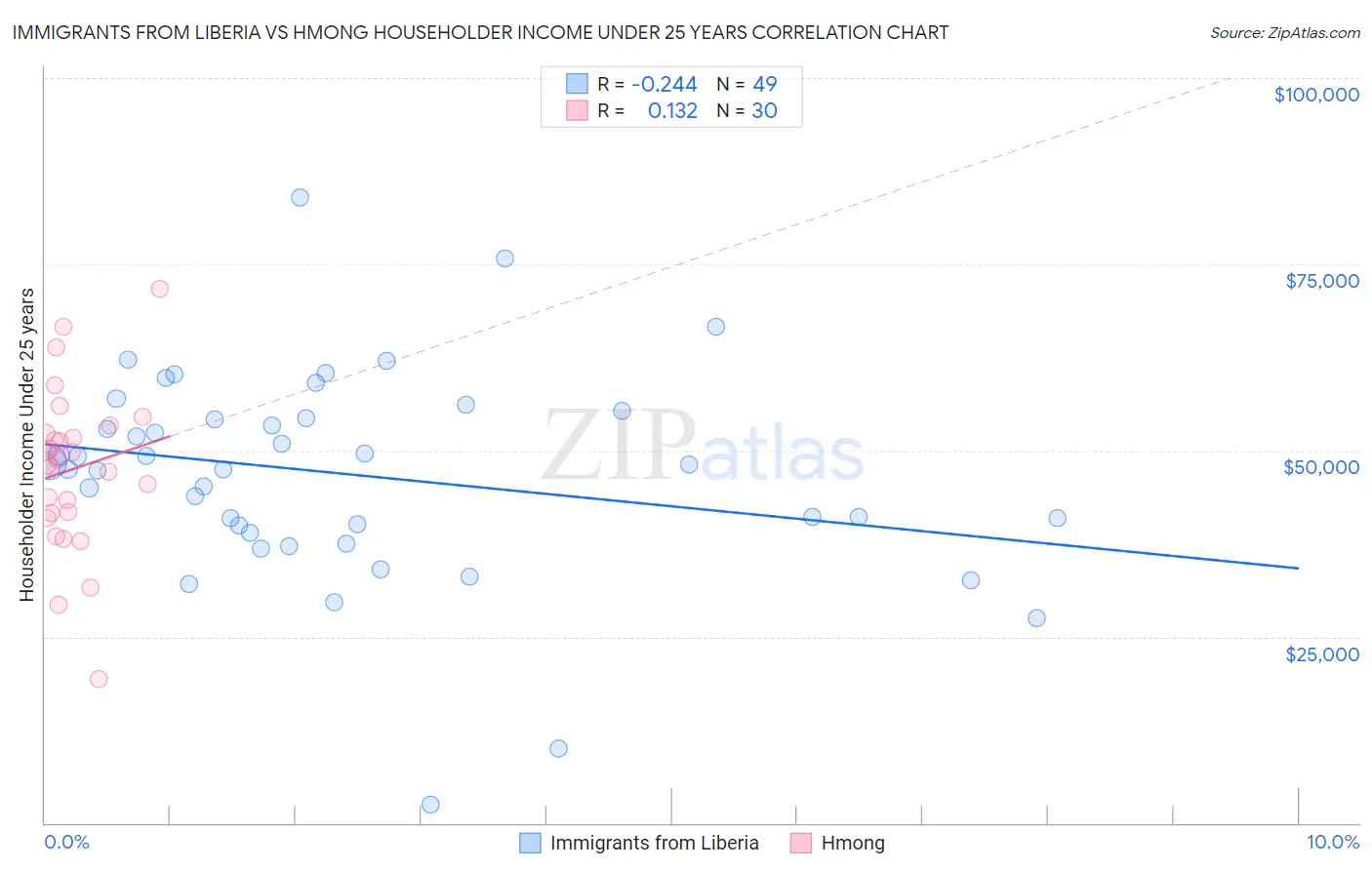 Immigrants from Liberia vs Hmong Householder Income Under 25 years