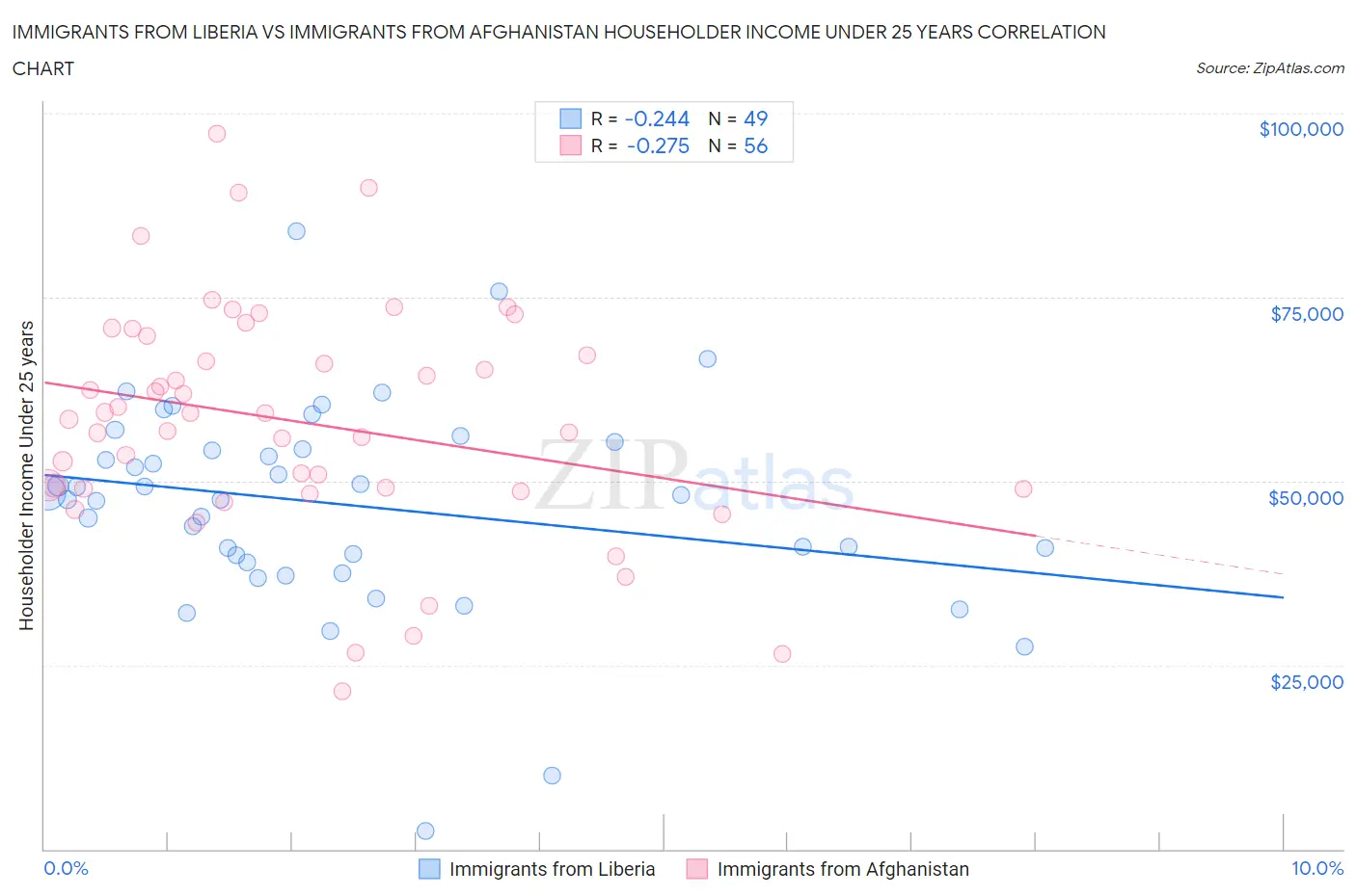 Immigrants from Liberia vs Immigrants from Afghanistan Householder Income Under 25 years