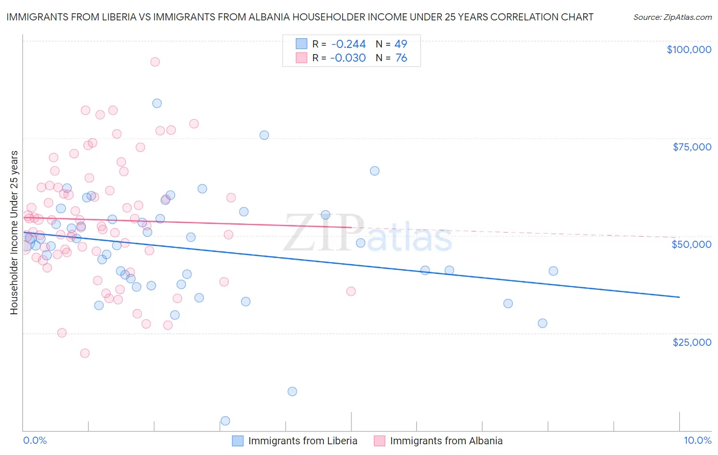 Immigrants from Liberia vs Immigrants from Albania Householder Income Under 25 years