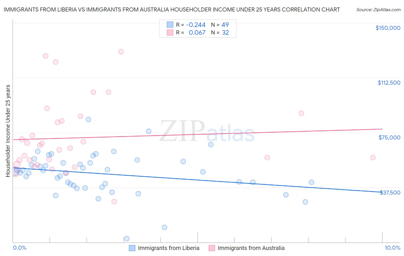 Immigrants from Liberia vs Immigrants from Australia Householder Income Under 25 years