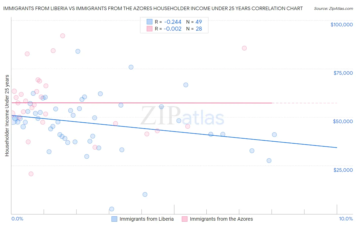 Immigrants from Liberia vs Immigrants from the Azores Householder Income Under 25 years